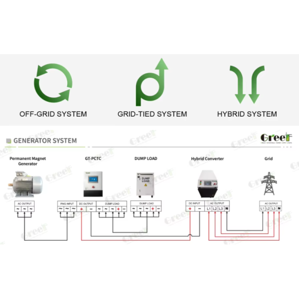Off Grid Power Inverter with Power Factor > 0.99, Intelligent Air Cooling, and LCD Smart Touch Screen for Efficient Energy Conversion