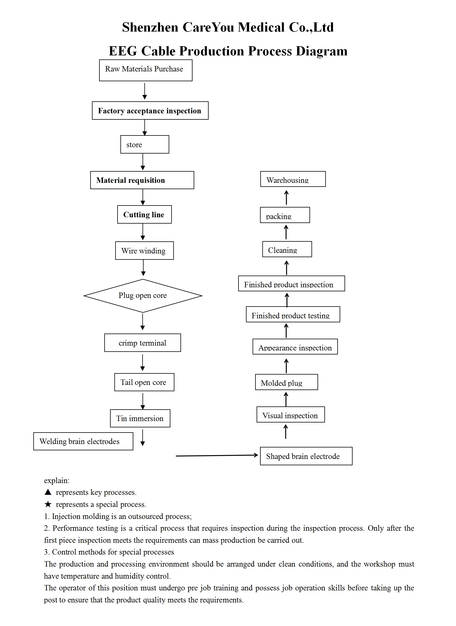Shenzhen Careyou Medical Co., Ltd.
