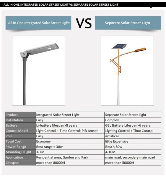 china Integrated Solar Street Light, china Integrated Solar Street Light manufactuer, china Integrated Solar Street Ligh