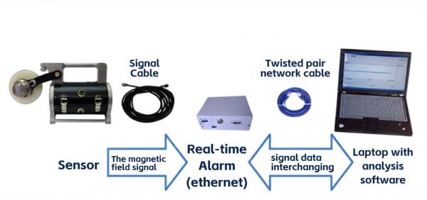 G-NDT Wire Rope Flaw Detector (Basic Model)
