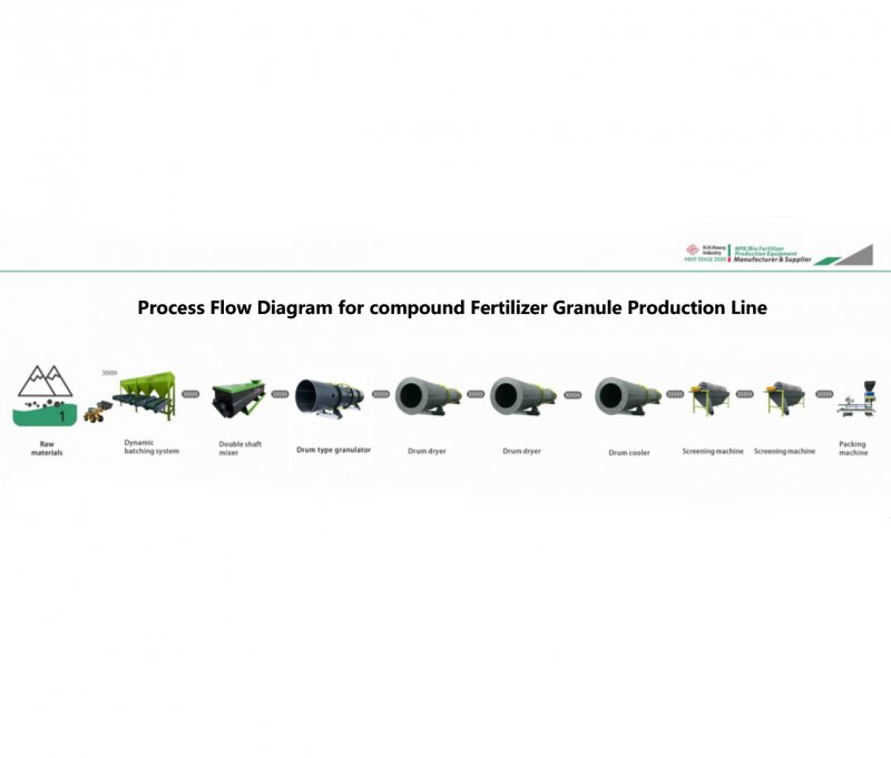 NPK Organic Fertilizer Granule Urea Manufacturing Machine PLC Controlled