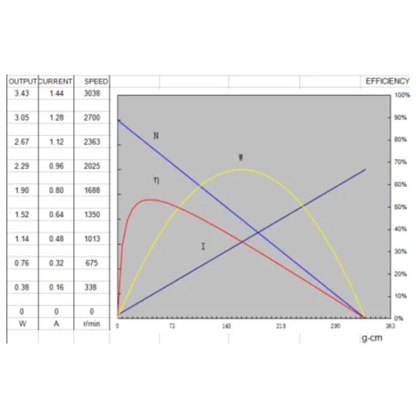 Безщеточный DC 13.5V Rpm 580 мотора 2700 DC щетки PMDC микро- электрический подгонял