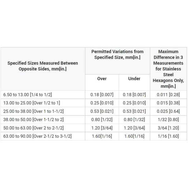 Адвокатура наговора нержавеющей стали штанги Inconel 625 AISI 316 шестиугольника 25mm стальная