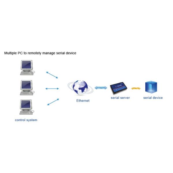 [USR-N540]  4 Serial Port Ethernet converter,  Modbus gateway RS232 RS485 RS422 to TCP/IP converter