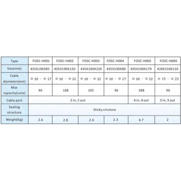 закрытие оптического волокна 48 96 144 288 ядров совместное для типа купола Ftth