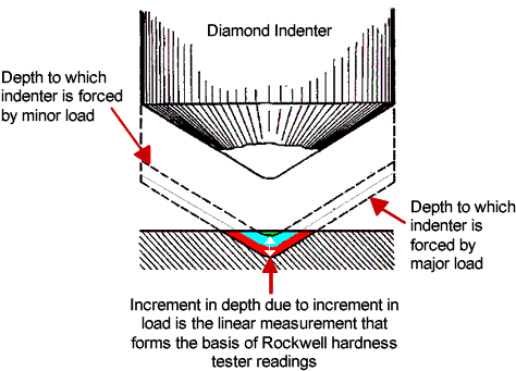 Dial Gauge Superficial Rockwell Hardness Testing Machine With Adjustable Dwell Time