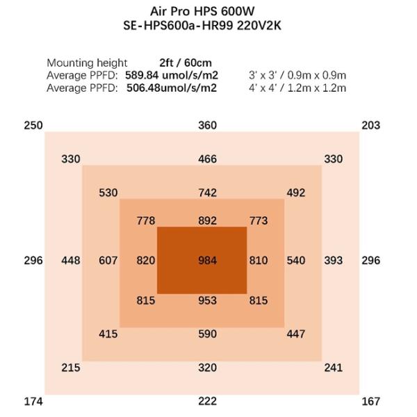 Воздух света Pro 600W высокой интенсивности HPS растет светлым для парника