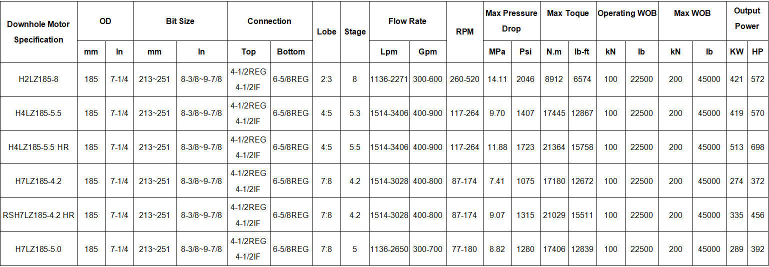 185mm 7-1/4 Inch Even Wall Mud Motor For Directional Well Drilling