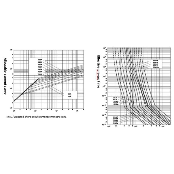 Взрыватель предохранения от полупроводника ISO8820, труба волокна взрыватель Dc 400 Amp