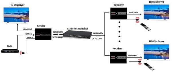 HDMI Over CAT5/CAT6 Extender with IR - 395 ft (120m)