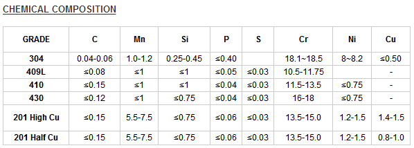 Thickness 0.3-3.0mm Stainless Steel Coils SUS304 / AISI304 / EN 1.4301