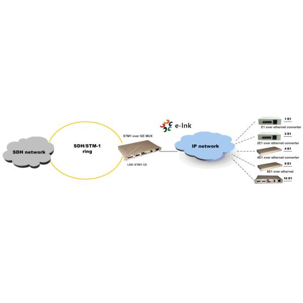 STM-1 over GE TDM over IP Multiplexer