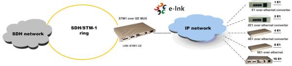 STM-1 sur GE TDM sur IP Multiplexer