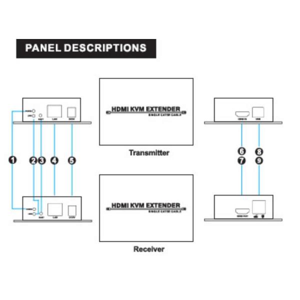 Инфракрасн наполнителя HDCP 120M-200M 1080P 60Hz 4KX2K HDMI UTP и CAT USB KVM