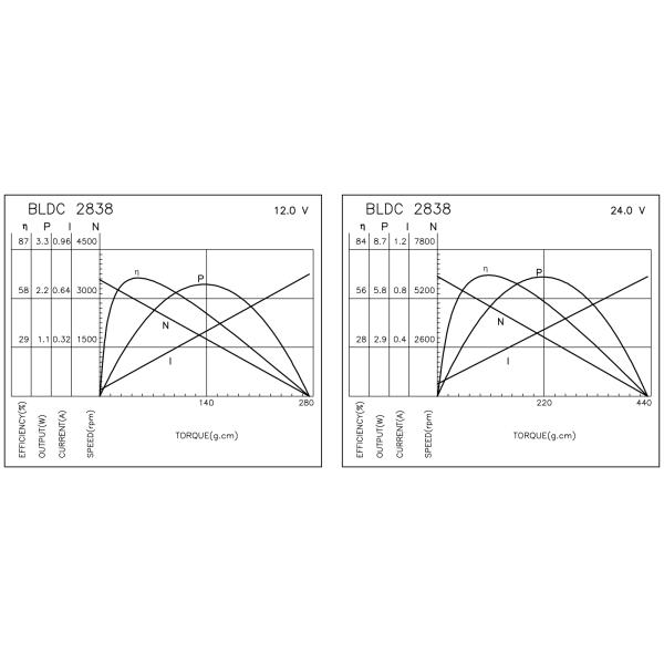 Motor servo sin cepillo W2838 de DC de la estabilidad excepcional para la máquina de afeitar eléctrica