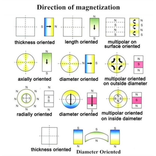 Магнит дуги феррита редкой земли постоянный для мотора ДК потолочного вентилятора безщеточного