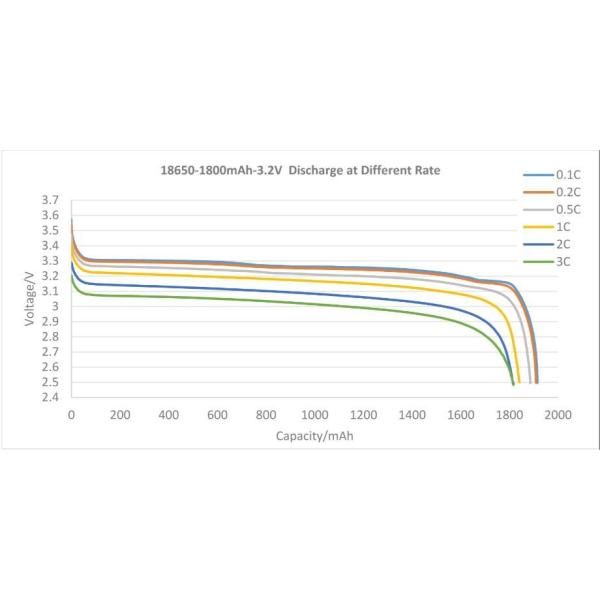 Плотность высокой энергии 18650 гальванических элементов LiFePO4 LFP цилиндрическая