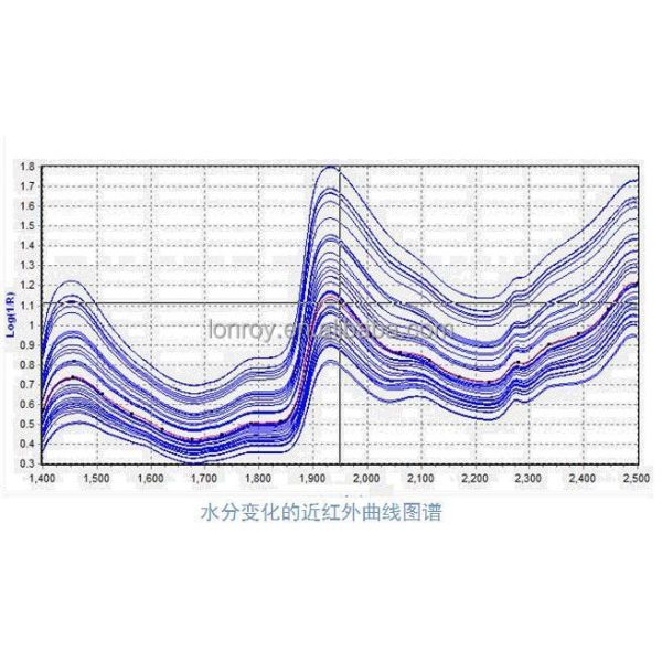 NIR Moisture Analyzer Online Near Infrared Moisture Meter Online Moisture Sensor for Moisture Change Measurement