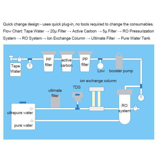 Система водообеспечения HPLC Ultrapure для химического и микробиологического анализа
