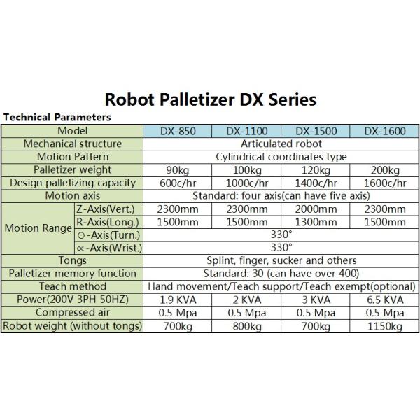 Автоматическая машина варианта Palletizer робота с разносторонними рукоятками