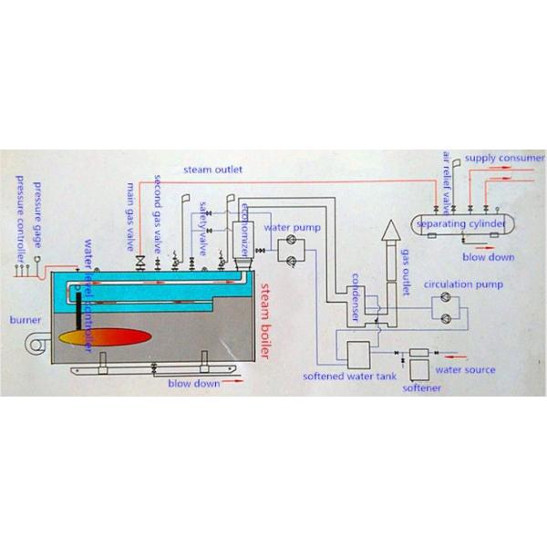 Low Pressure Industrial Steam Boiler 5.6 MW 12 MW Gas Oil Hot Water Boiler For Food Industry