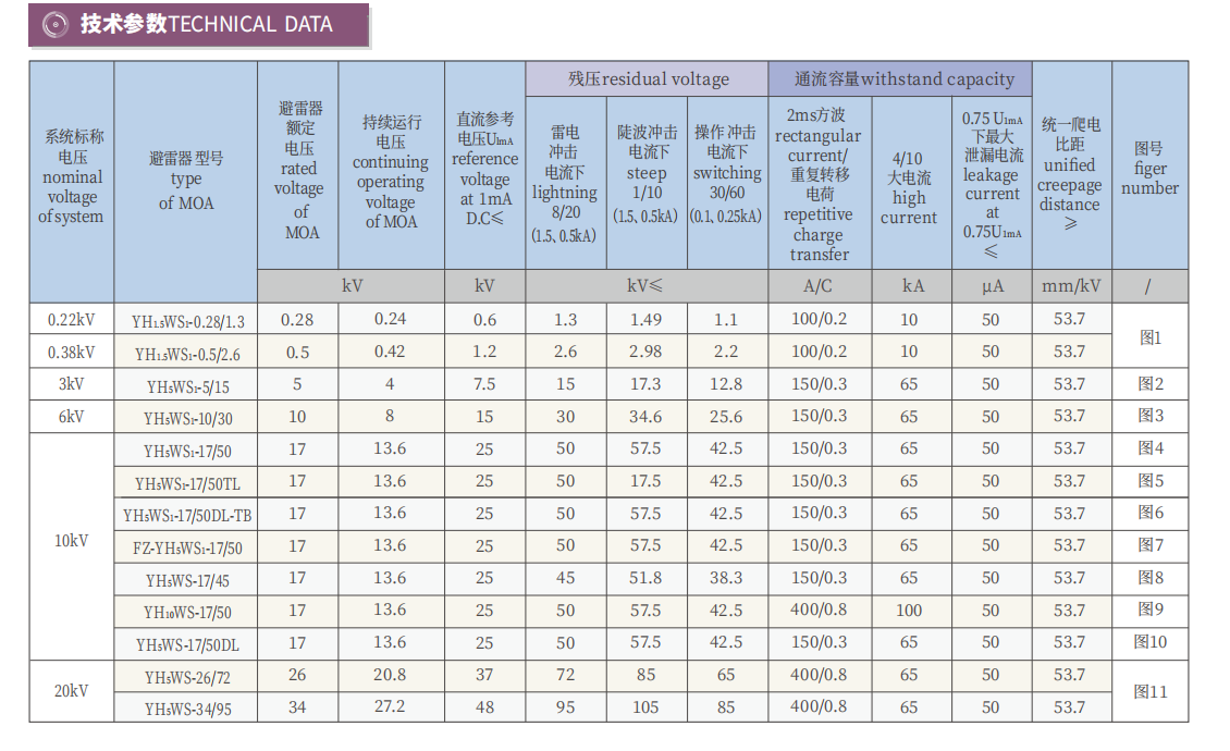 lightning arrester--0.22-20kv