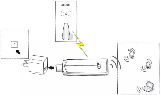 2.4GHz / 5GHz беспроводная точка доступа USB Dongle 3G 4G Pocket Wifi Modem 128MB Память