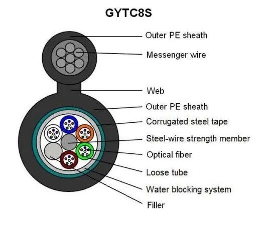 GYTC8S Self Supporting Figure 8 Fiber Optic Cable Outdoor for Telecommunication