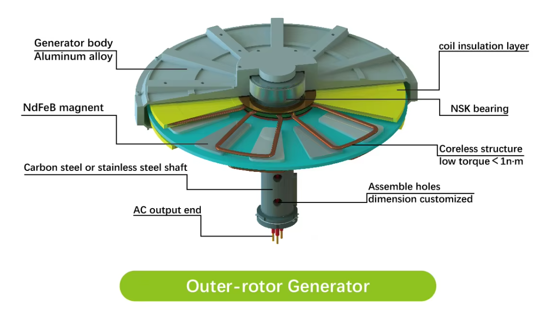 Low Start Torque High Efficiency Maintenance-Free Coreless Permanent Magnet Generator for Wind Power
