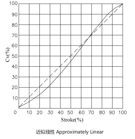Rotary Eccentric Plug Control Valve ANSI Class 150 300 600 Nominal Pressure