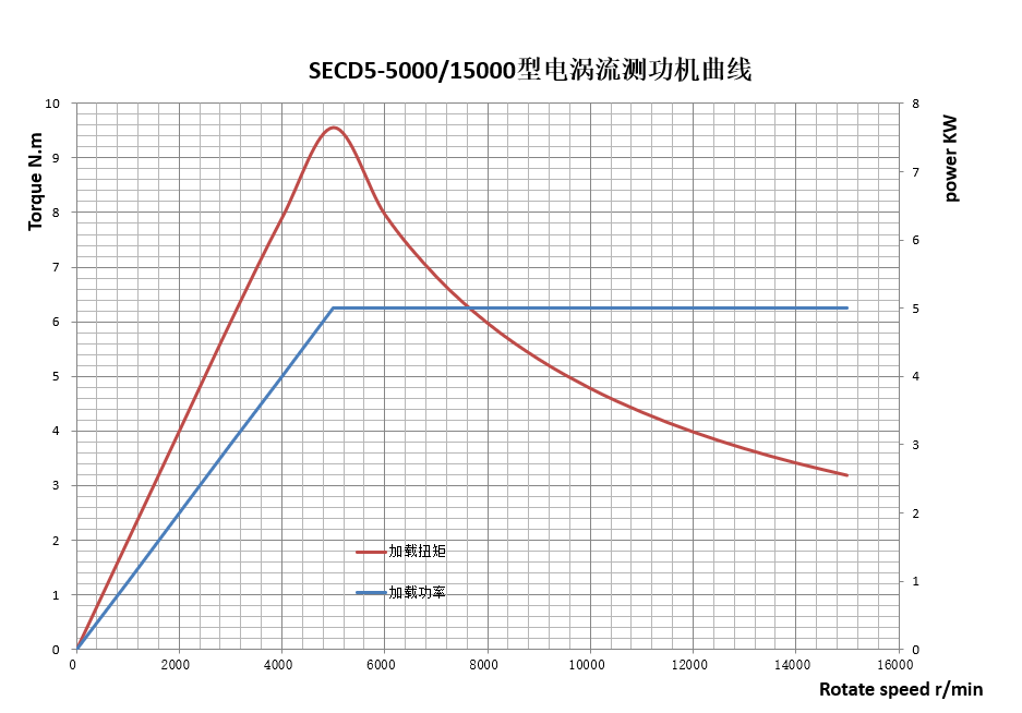 Силомер вихревого тока коробок передач 9.55Nm 15000r/Min