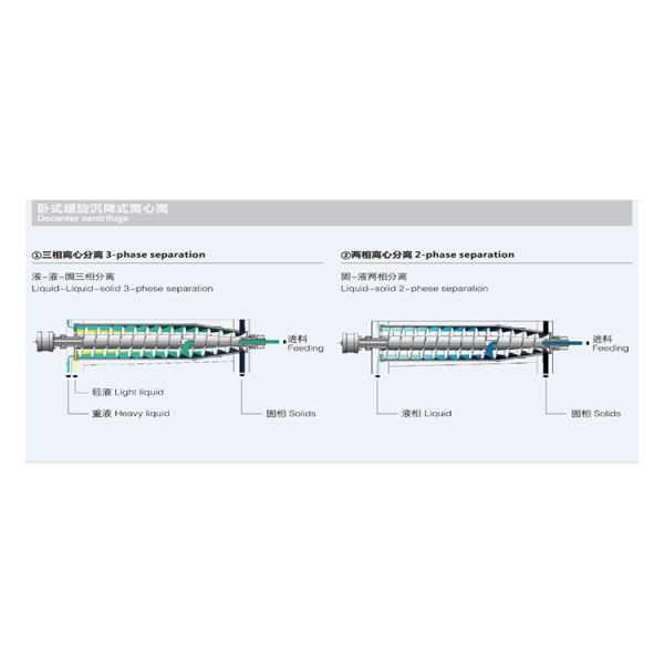 Fish Oil Water Centrifuge Fish Meal Clarification 415V Water Separator Machine
