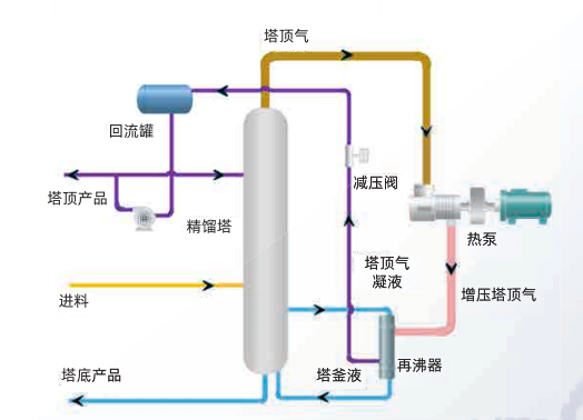 Bomba de calor de recuperación y presurización por vapor flash en tuberías para la industria de equipos médicos