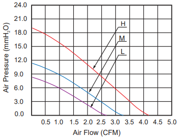 Plastic BF5008 Cooling Blower Fan 5V 12V 24V 50x50x80mm Practical