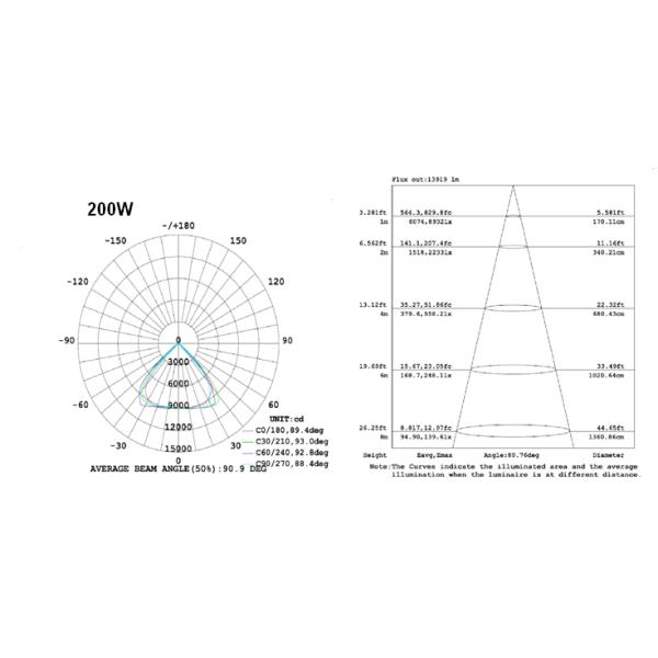 Haut poids léger en aluminium léger linéaire de logement du lumen 200W LED avec du CE ETL DLC SAA
