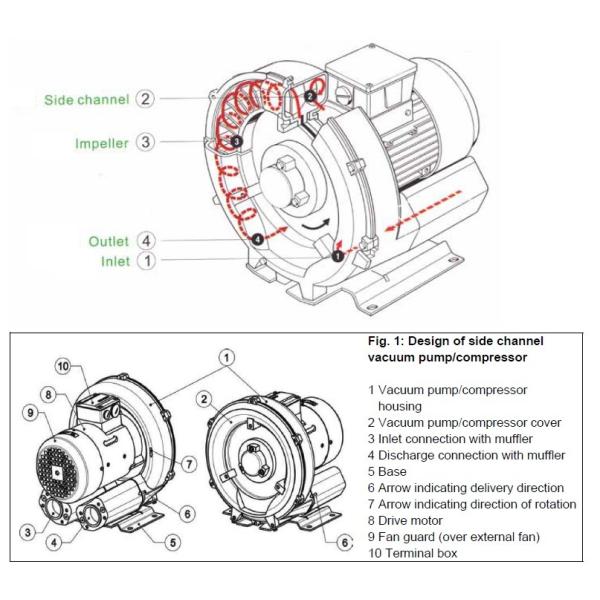 4RB Industrial Fan Side Channel High Pressure Compressor Blower Electric