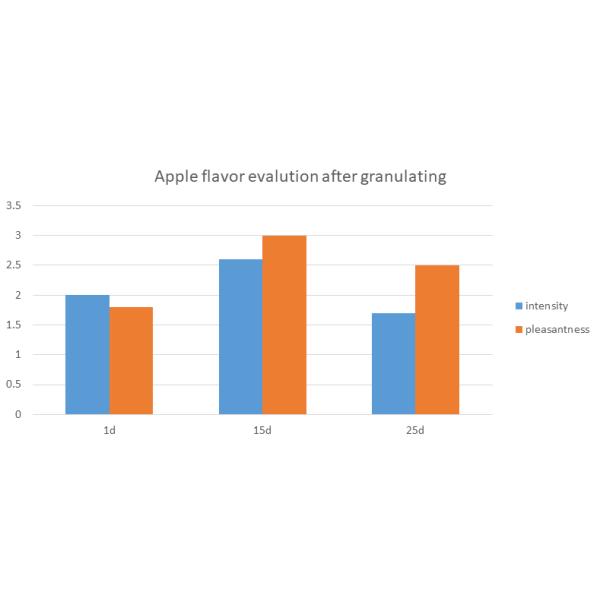 DDCaroma Apple Top-Notch Cat Litter Flavour Enhancer Powder Without Mildew