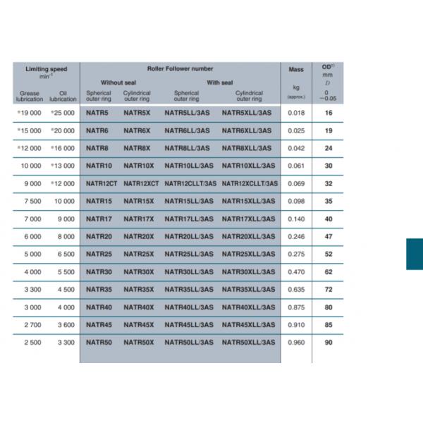 NTN  Track Roller Bearing   NATR60X140X53-1PX1-3AS