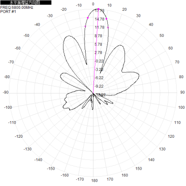 5G6G 6500-7200M 6.5-7.2G dual-polarized 18dBi directional antenna with two interfaces: H+V 2*N-K