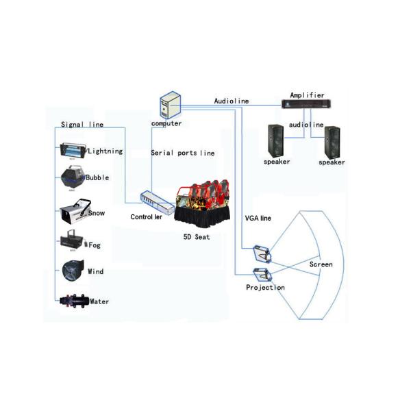 Оборудование кино театра кино 5d засовывать задней части профессионала/впрыски 5D воздуха