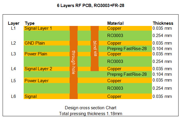 Выпуск облигаций PCB Rogers 6-Layer RO3003 RF Taconic FastRise-28 Prepreg для высокоскоростной передачи сигнала
