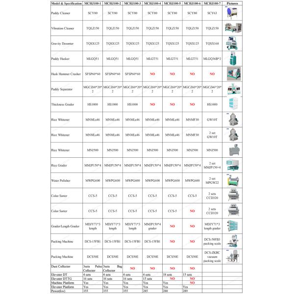 MCHJ100D 100 тонн в день оборудование авторисовых заводов с 5%-ной скоростью сбоя в Индии