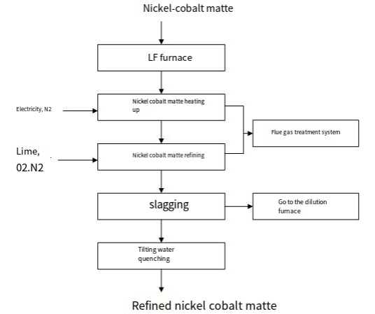 ТОП2 Пирометаллургическое оборудование для переработки никеля, кобальта и лития из твердых отходов