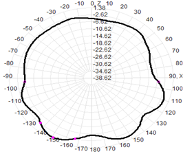 5G Indoor Antenna External Antenna 3-5dBI 22.5×195mm