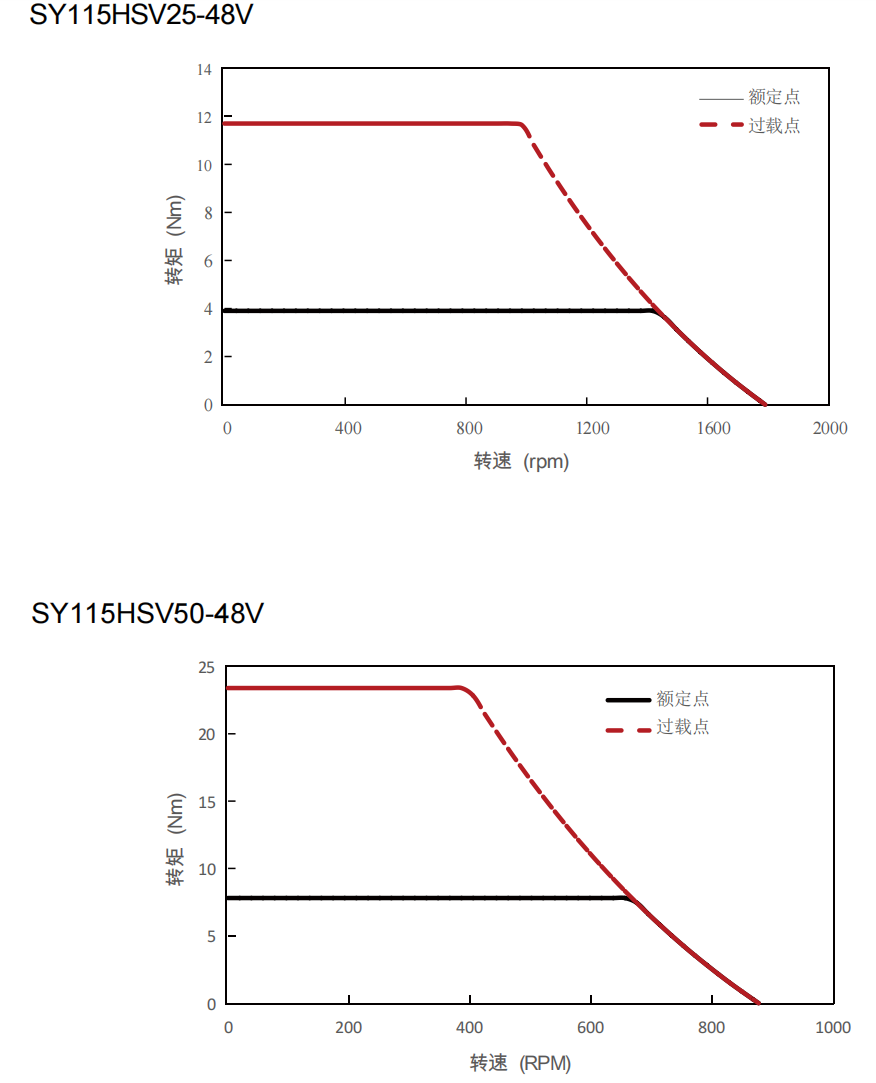115mm Frameless Motor 571W |11.7 Nm |1900 rpm | 48VDC