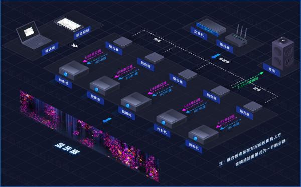 Equipo de proyección de servidor convergente distribuido y multifunción 4K de Flyin 2025 para Edge Fusion Dome 3D Mapping Immersive Room