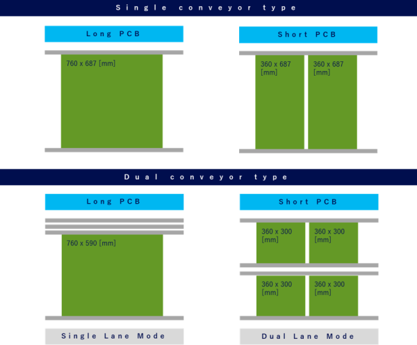 Panasonic NPM-GW SMT Pick And Place Machine with ±25μm/chip Accuracy, 52000 cph Speed, and L760×W687mm PCB Compatibility