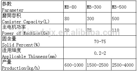 MB-500 Superfine Stripping Mills qualifed by ISO9001