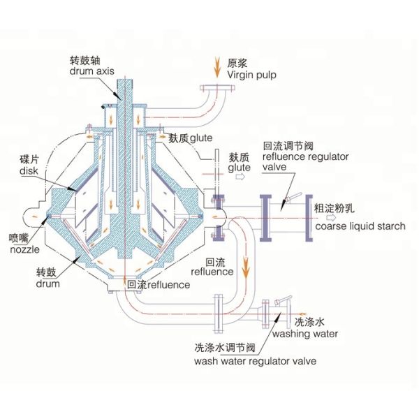 Nozzle Disc Stach Cassava Starch Separator