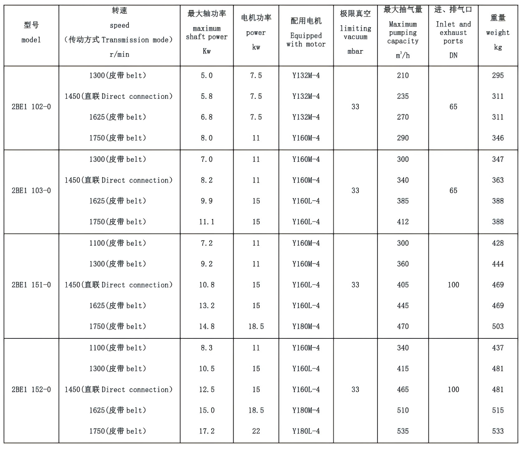 33MPa 2BE1 Water Ring Vacuum Pump Liquid Vacuum Pump With Steam Water Separator